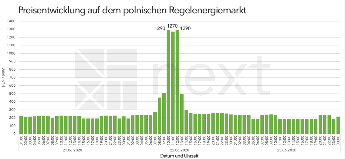 Preisentwicklung Regelenergie Polen 22. Juni 2020