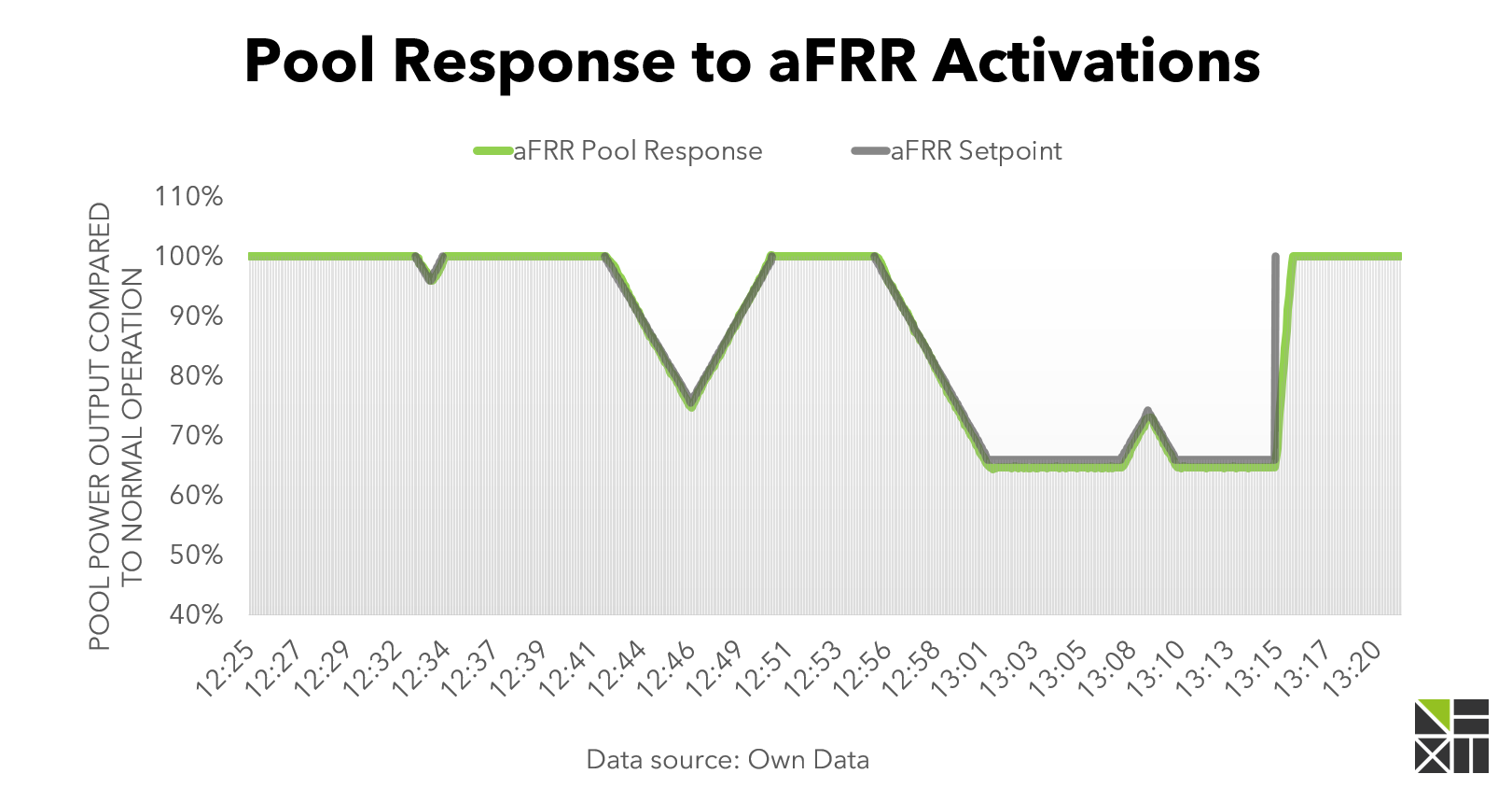 Start od delivery of aFRR (secondary reserves) in Belgium