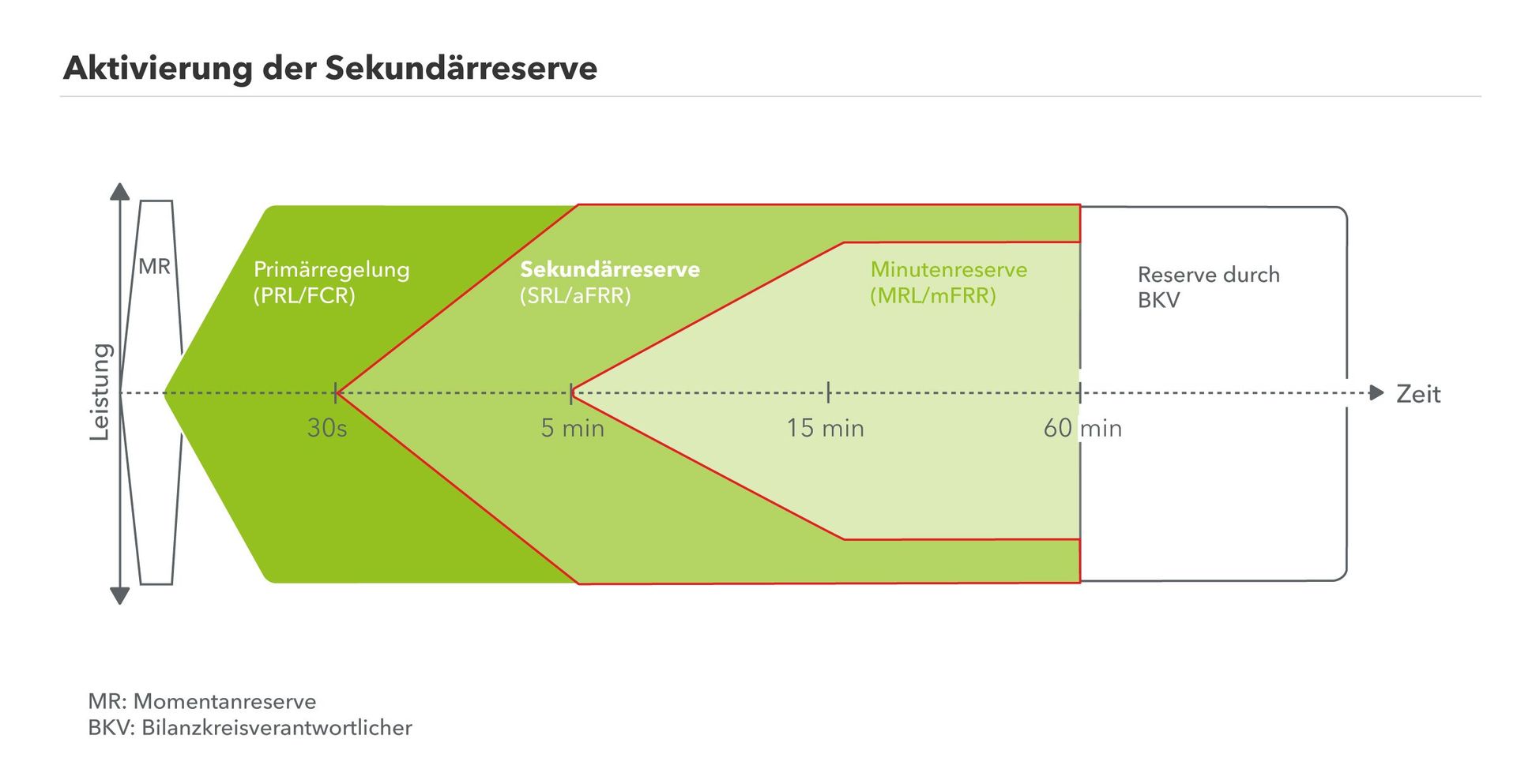 Regelenergiezeiten Österreich.
