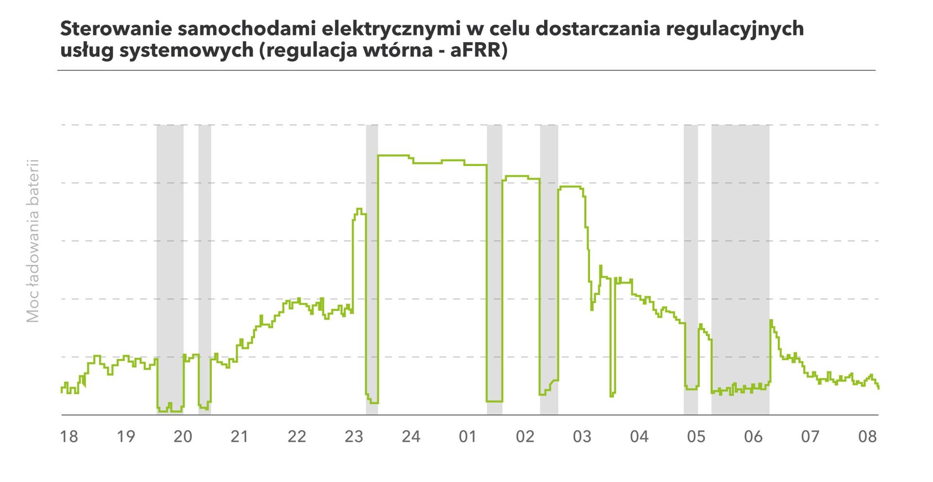 Wykres przedstawiający moc ładowania baterii samochodów elektrycznych-Next Kraftwerke