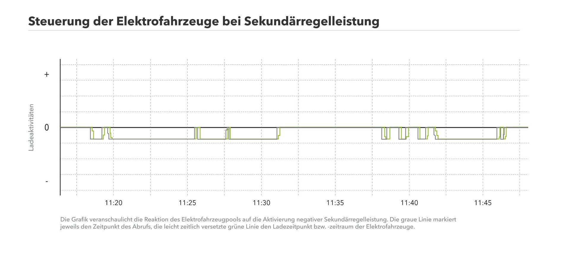 Der Graph zeigt die Steuerung der Elektrofahrzeuge bei Sekundärregelleistung