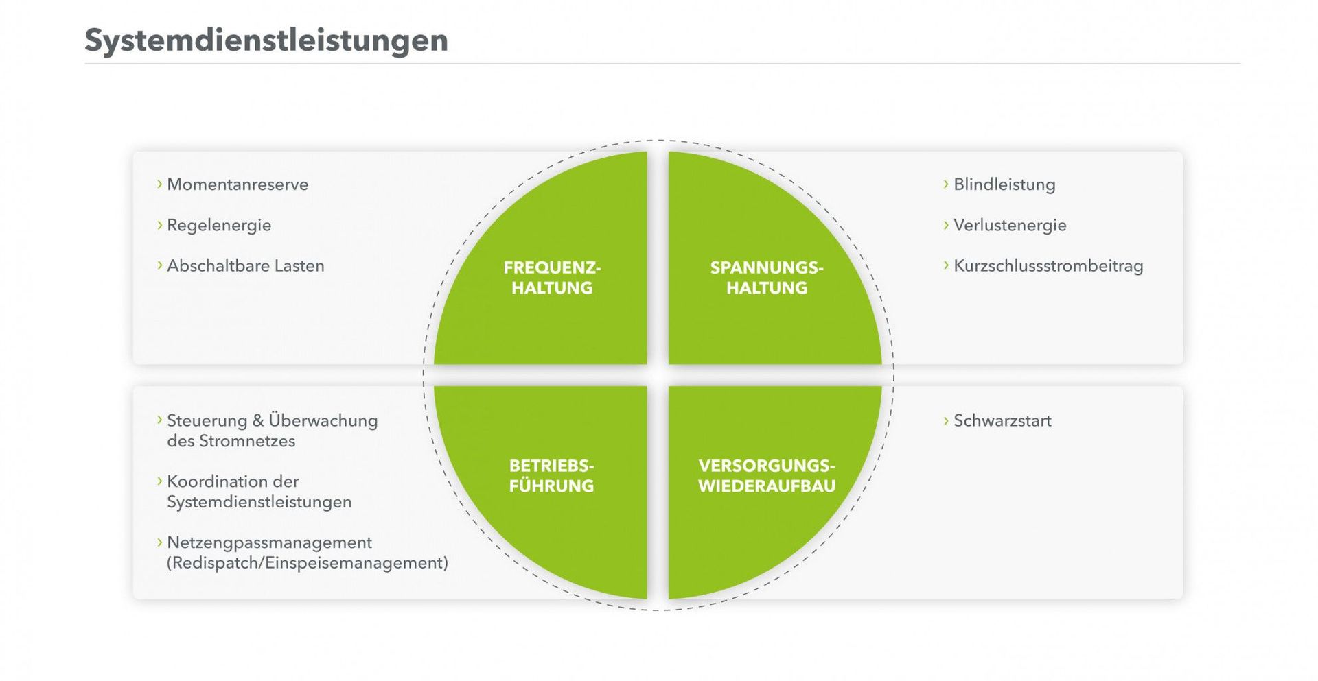 Übersicht über die Bereiche der Systemdienstleistungen zur Stabilisierung des deutschen Stromsystems