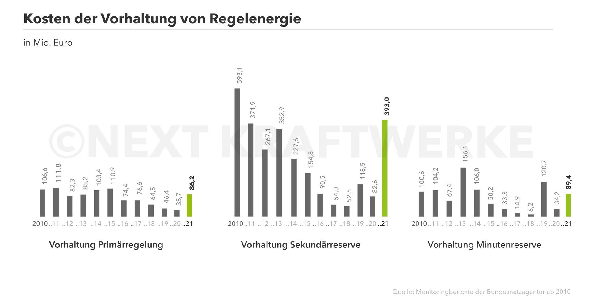 Regelenergie Kosten für die Vorhaltung und Bereitstellung