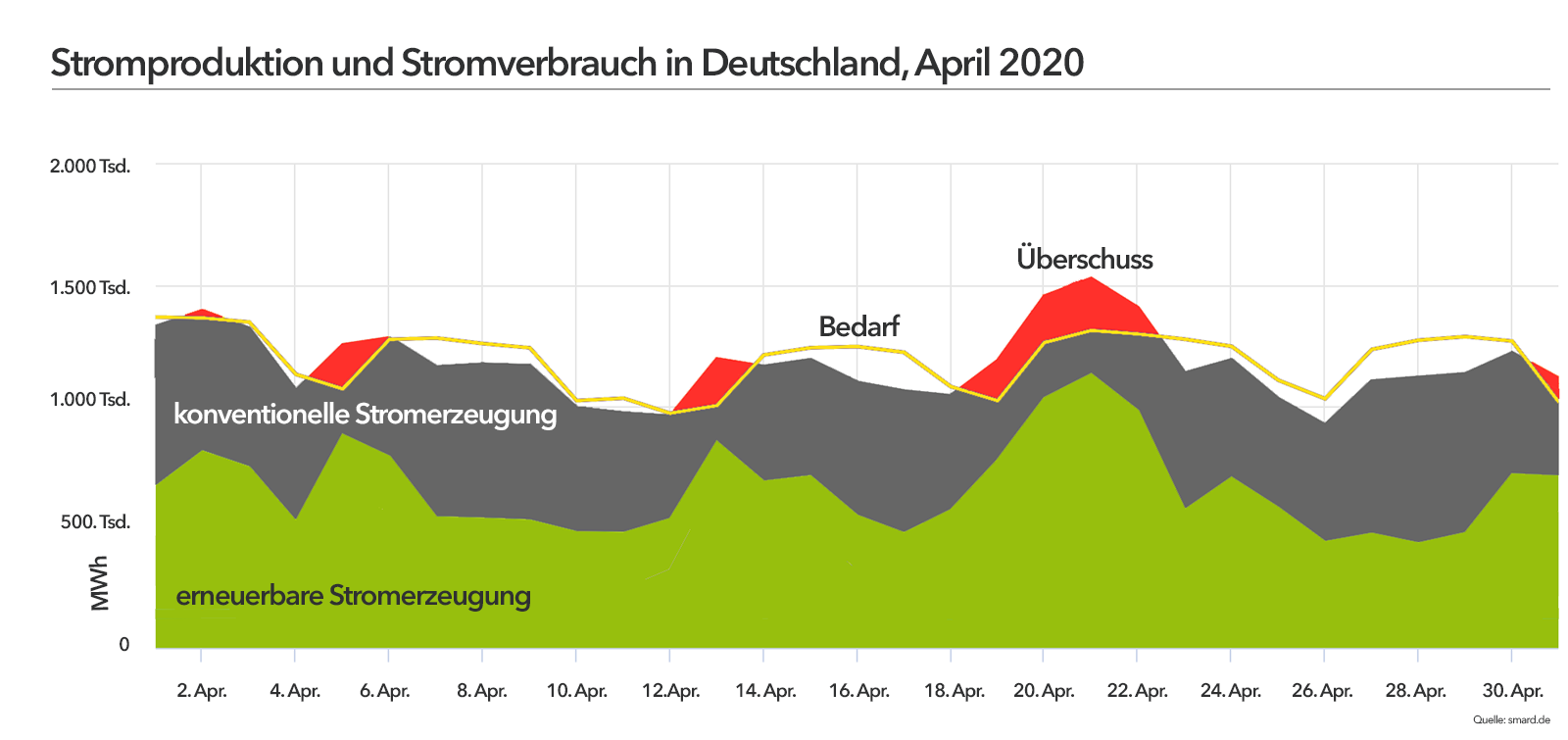 Der Graph zeigt die Ungleichgewichte am Strommarkt während der Coronakrise
