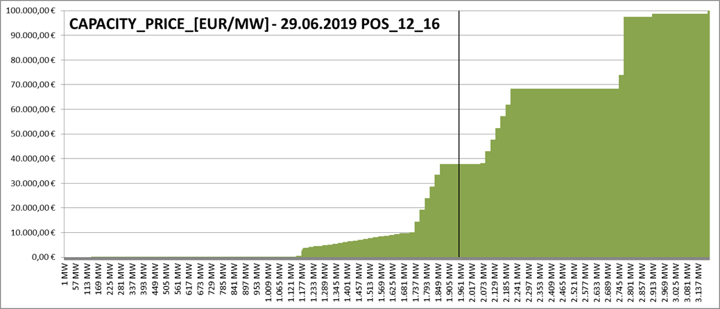 Preisspitze am Regelenergiemarkt 29 Juni 2019