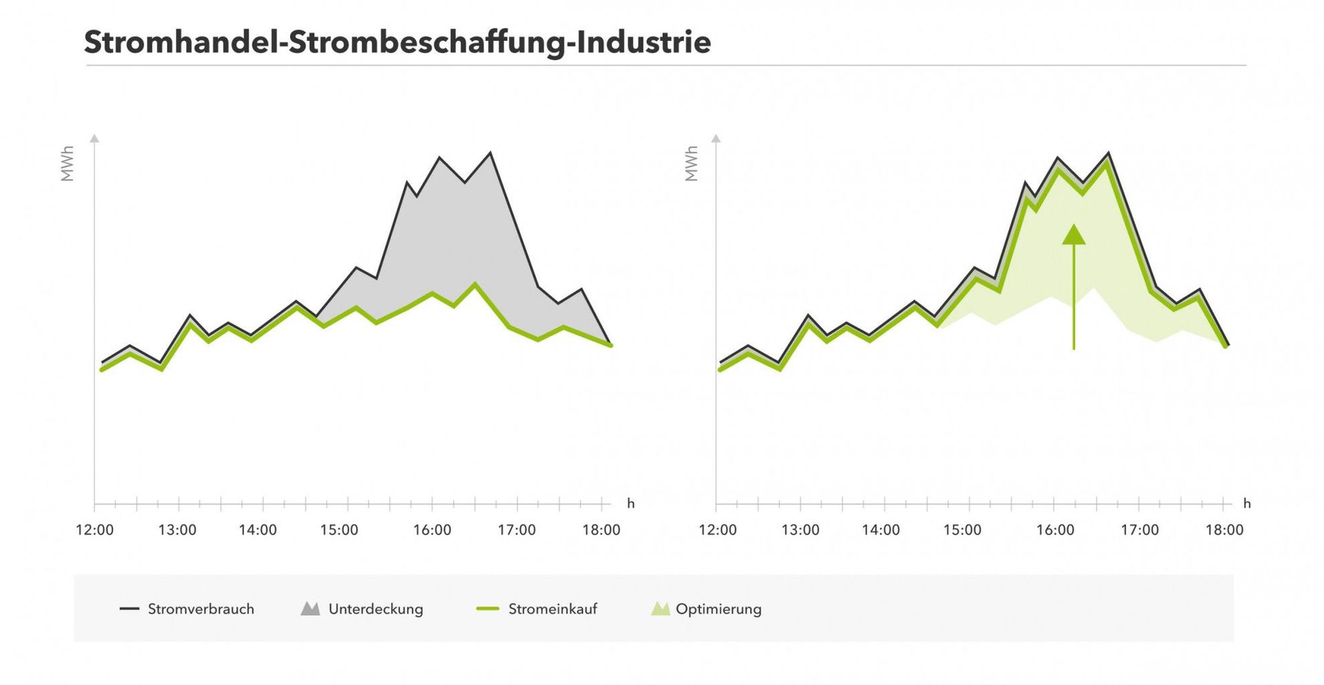 Stromhandel und Strombeschaffung für Industrieunternehmen in Abstimmung mit dem Stromverbrauch