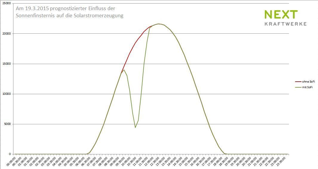 Sonnenfinsternis Solarprognose Next Kraftwerke