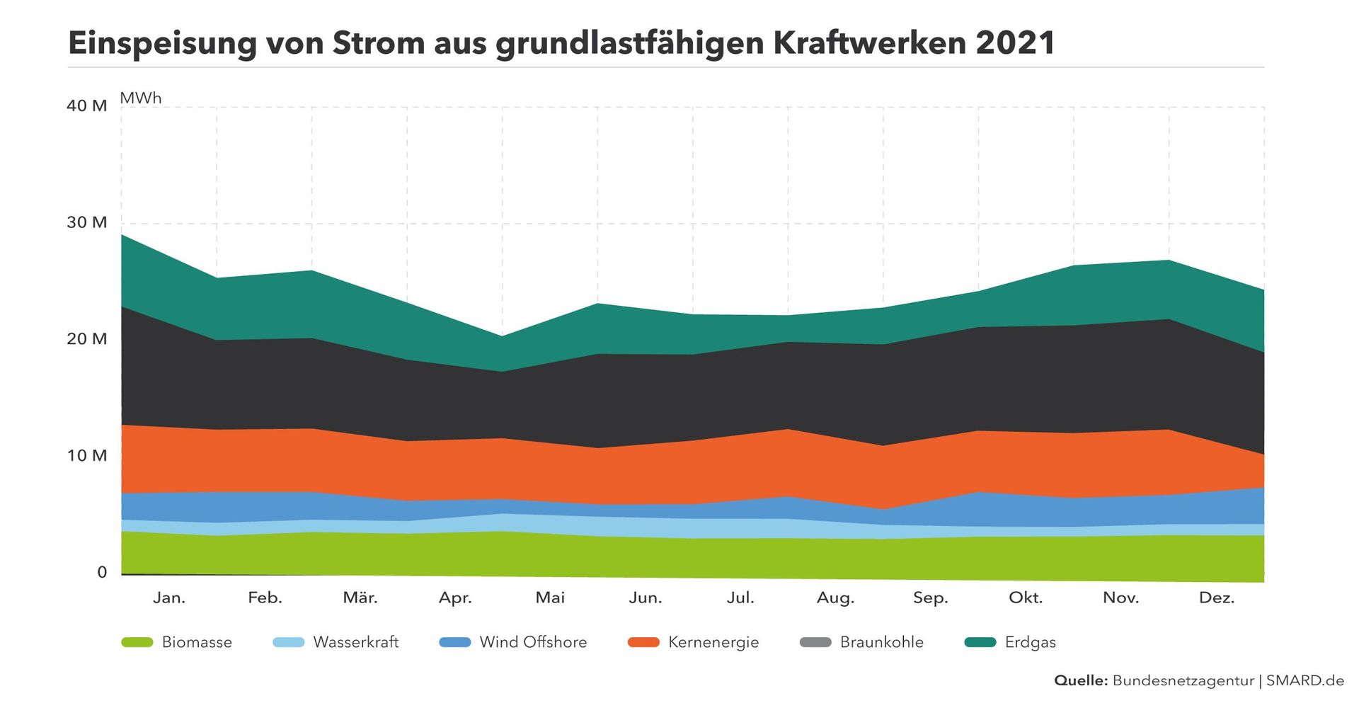 Anteile der jeweiligen grundlastfähigen Kraftwerke an der Strom Einspeisung