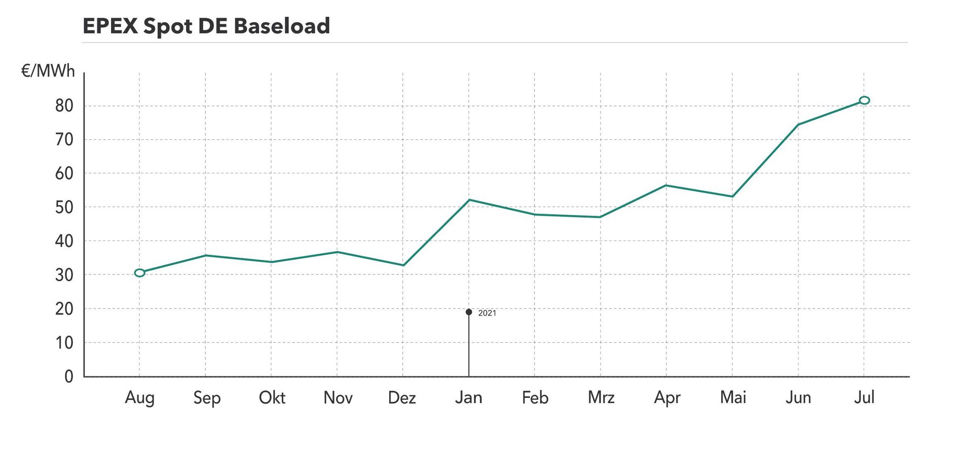 Rising power prices energy exchange
