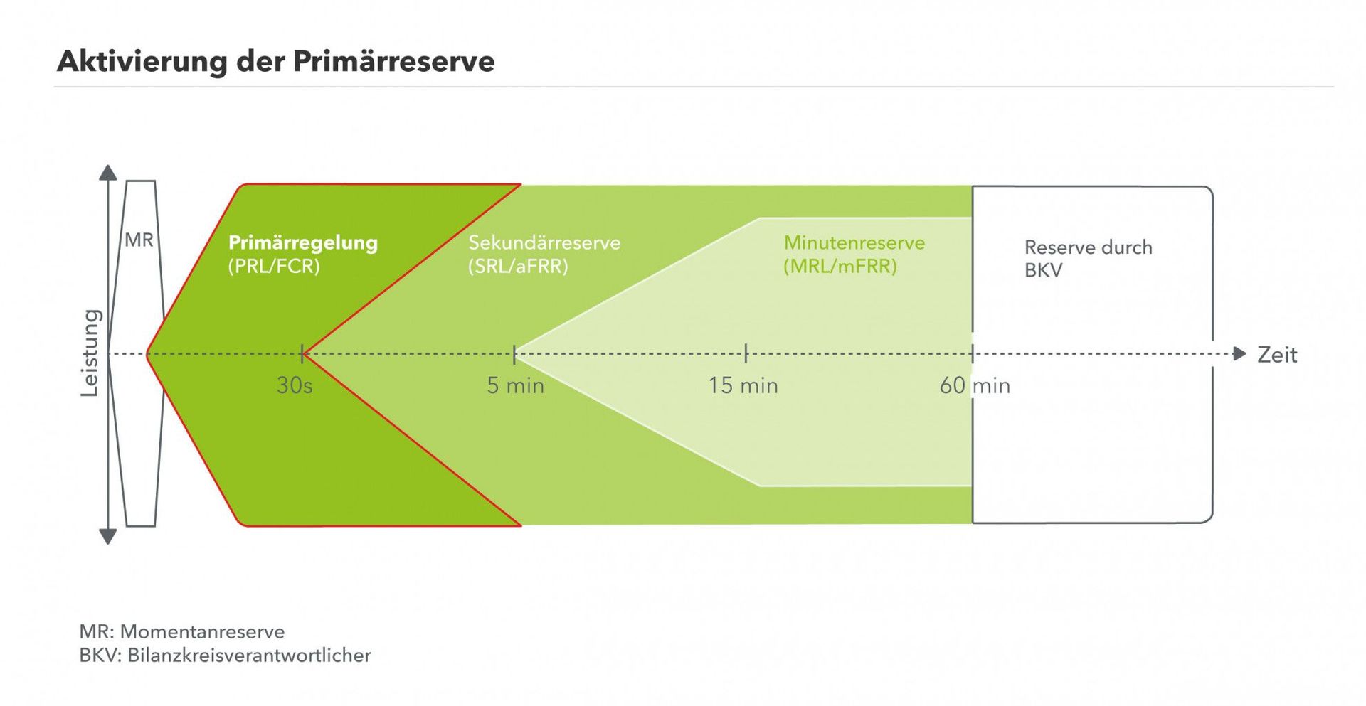 PRL Primärregelleistung im Vregleich zu SRL und TRL nach Leistung und Zeit.