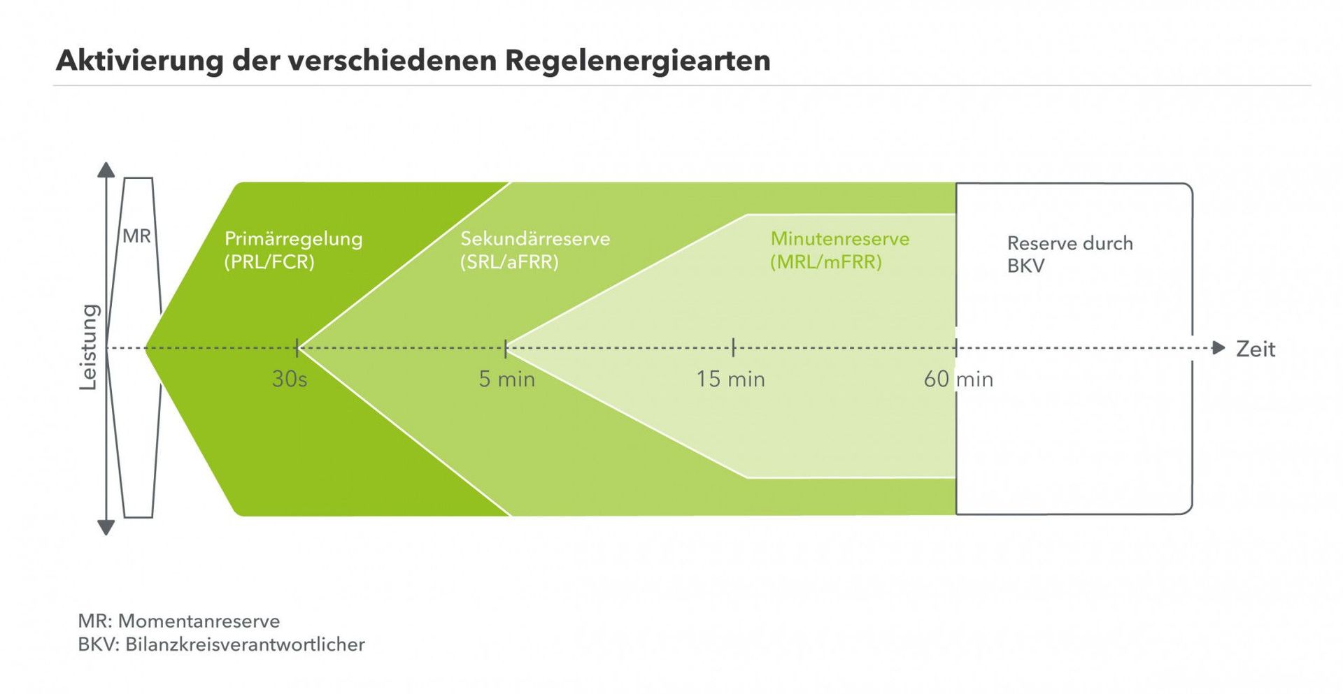 Drei Arten von Regelenergie im Überblick